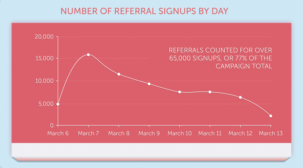 Graph of Harry's referral program results