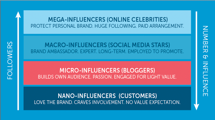 Influencers scale vs influence