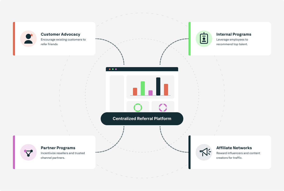 graph explaining the four pillars of a centralized referral platform